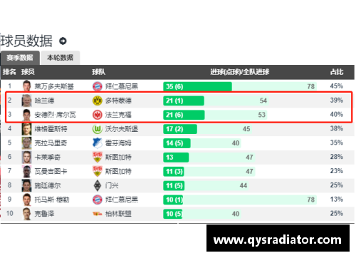乐发∨I多特蒙德成绩低迷，排名跌至德甲第四位，遭遇失败连连！